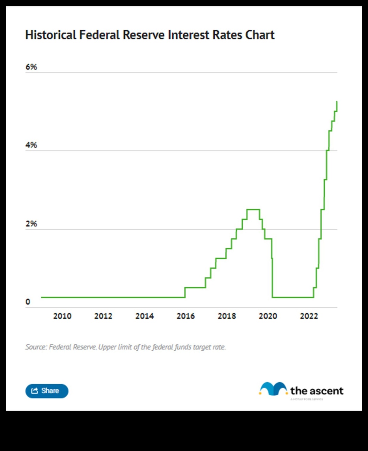 what is federal funds rate